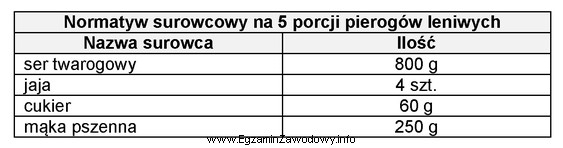 Na podstawie zamieszczonego w tabeli normatywu surowcowego oblicz zapotrzebowanie surowcowe 