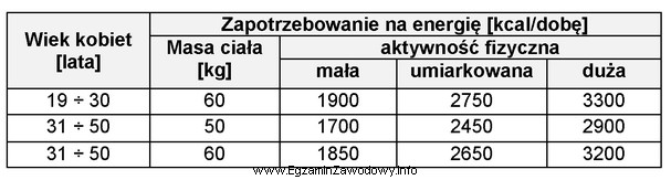 Na podstawie danych zamieszczonych w tabeli i normy na wodę, 