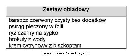 W zamieszczonym w tabeli zestawie obiadowym dla osoby na diecie 