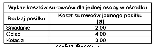 Korzystając z informacji zamieszczonych w tabeli, oblicz cenę gastronomiczną 