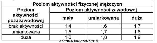 Korzystając z informacji zamieszczonych w tabeli, określ ile 