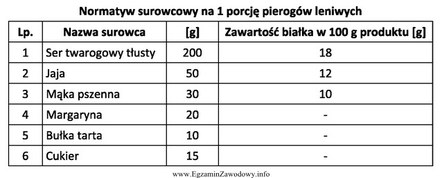 Ile białka zwierzęcego dostarczy organizmowi człowieka 1 porcja 