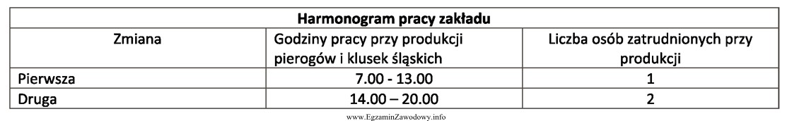 Korzystając z zamieszczonego harmonogramu pracy zakładu, oblicz ile 