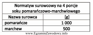 Na podstawie normatywu soku pomarańczowo-marchwiowego oblicz zapotrzebowanie na surowce 