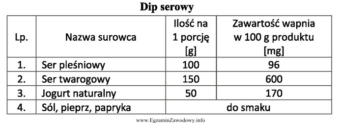 Na podstawie informacji zamieszczonych w tabeli oblicz, ile wapnia dostarczy 