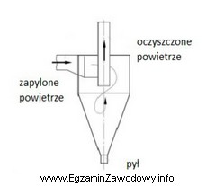 Na rysunku przedstawiono schemat budowy