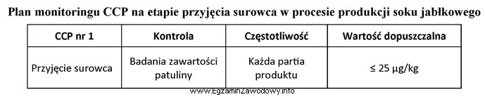 Wskaż przy której zawartości patuliny przyjęty surowiec 