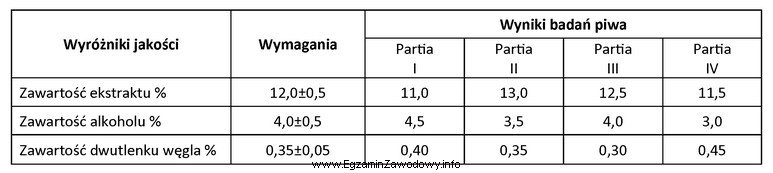 Korzystając z wyników badań ujętych w tabeli, 