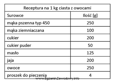 Korzystając z zamieszczonej receptury na 1 kg ciasta z owocami 