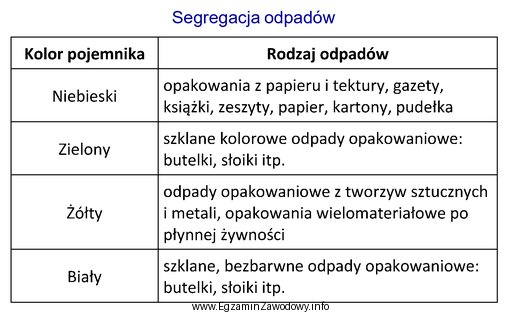 Korzystając z informacji zawartych w tabeli, wskaż kolor pojemnika, 