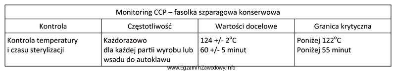 Korzystając z informacji zawartych w tabeli, określ, któ