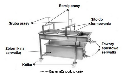 Urządzenie przedstawione na rysunku służy do produkcji