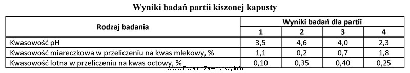 W której partii kiszonej kapusty najintensywniej zachodziła niepoż