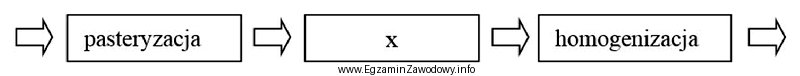 Brakująca operacja w produkcji lodów jadalnych, przedstawiona na 