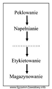 Uwzględniając zasadę Dobrej Praktyki Produkcyjnej (GMP), wskaż brakują