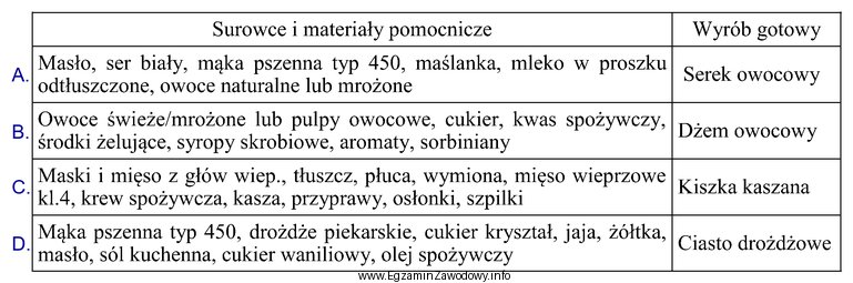 Wskaż niewłaściwie dobrane surowce i materiały pomocnicze 