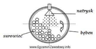 W przedstawionym na rysunku urządzeniu w zakładzie przetwó