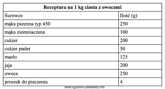 Korzystając z receptury na 1 kg ciasta z owocami oblicz, 