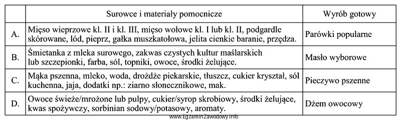 Wskaż nieprawidłowo dobrane surowce i materiały pomocnicze do 