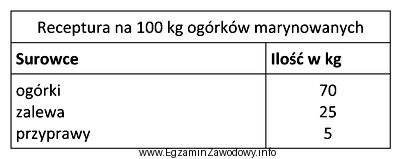 Oblicz, ile kilogramów zalewy należy przygotować, aby wyprodukować 5 