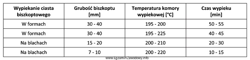 Na podstawie danych zawartych w tabeli wskaż właściwy 