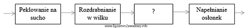 Uzupełnij brakujący etap procesu produkcji parówek drobiowych.