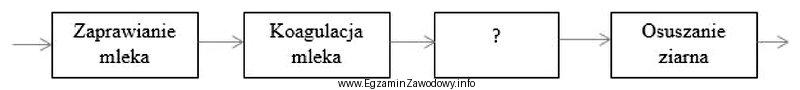 Nazwij oznaczony na schemacie znakiem zapytania etap procesu produkcji sera 