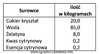 Korzystając z zamieszczonego przepisu na 100 kg galaretek cytrynowych oblicz, 