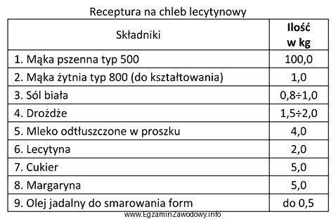 Ile kilogramów margaryny należy zużyć, aby wyprodukować 