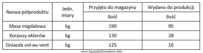 Jakie było saldo na koniec dnia w magazynie po 