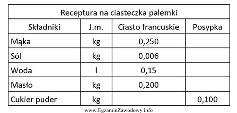 Podana receptura na ciasteczka palemki pozwala przygotować 18 ciasteczek. Ile masł