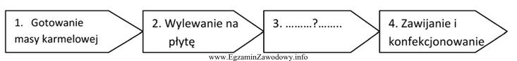 Który etap w procesie produkcji karmelków powinien być 