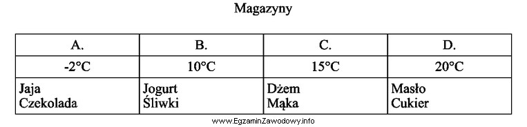 W którym magazynie panują optymalne warunki do magazynowania umieszczonych 