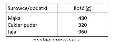 Na podstawie zamieszczonej receptury na 1000 g biszkopcików oblicz, ile 