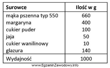 W magazynie znajduje się 5 sztuk margaryny o masie 250 g każ