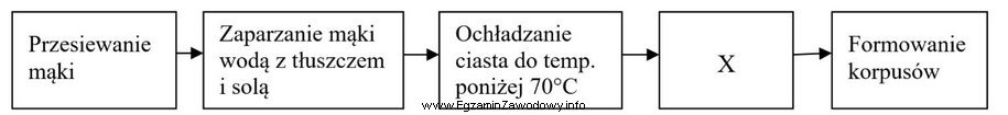 W schemacie technologicznym produkcji ciasta parzonego symbolem X oznaczono czynnoś