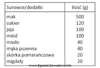 Na podstawie receptury na 1000 g masy makowej oblicz, ile gramó