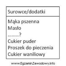 Wskaż brakujący w tabeli surowiec niezbędny do produkcji 