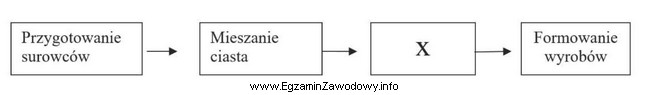 Wskaż brakującą czynność technologiczną (oznaczoną X) we fragmencie 