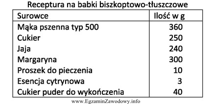 Oblicz na podstawie receptury, ile margaryny należy odważyć 