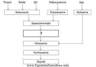 Na rysunku przedstawiono schemat sporządzania ciasta parzonego. Znakiem zapytania 