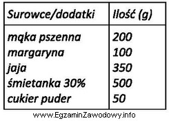 Na podstawie receptury na 20 ptysiów oblicz, ile należy 