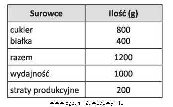 Na podstawie zamieszczonej receptury oblicz, ile kilogramów cukru należ