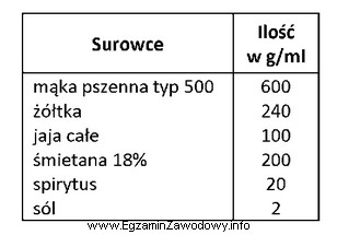 Na podstawie zamieszczonej receptury na 1000 g gotowego wyrobu oblicz, ile 