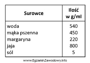 Oblicz na podstawie receptury na 1000 g ciasta parzonego, ile sztuk 