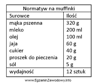 Na podstawie receptury zamieszczonej w tabeli oblicz, ile mąki 