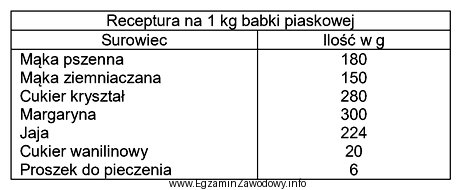 Na podstawie przedstawionej receptury oblicz, ile potrzeba cukru do zrealizowania 