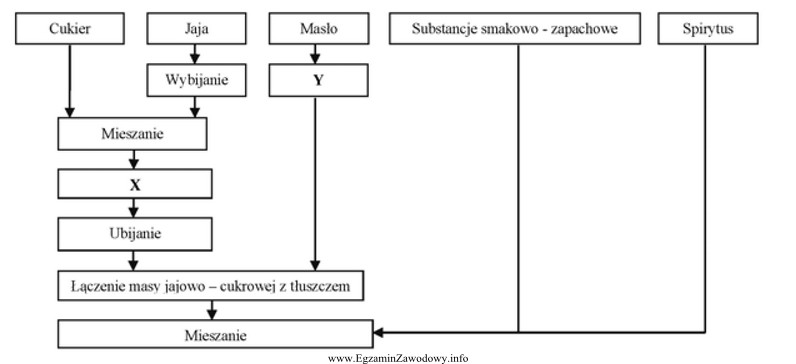 Których operacji technologicznych, oznaczonych X,Y, brakuje w zamieszczonym 