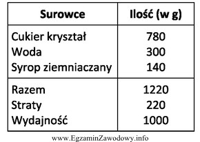 Na podstawie danych zawartych w normatywie oblicz, ile cukru potrzeba 