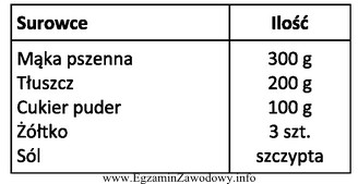 Które ciasto należy wykonać, wykorzystując wszystkie surowce 